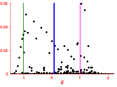 Strength function